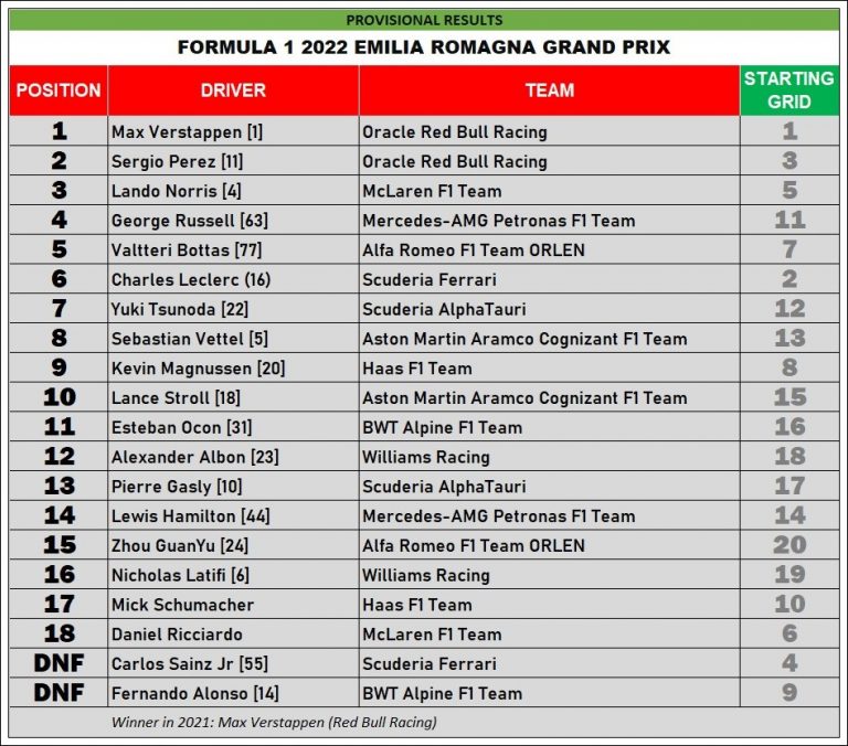 F1round 4 Highlights And Provisional Results Of 2022 Emilia Romagna Grand Prix Pistonmy 