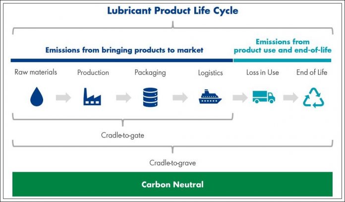 World's First Carbon-Neutral Engine Oil, Made From Natural Gas